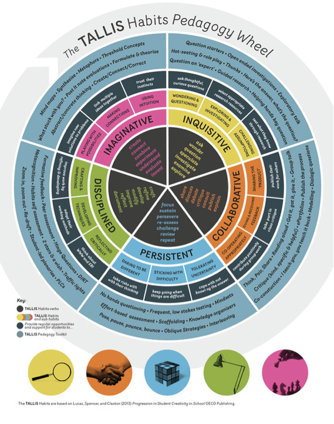 Tallis Habits Pedagogy wheel.jpg