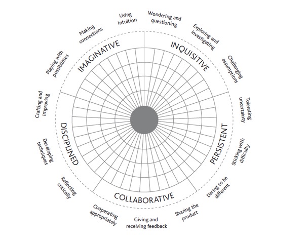 The Centre for Real-World Learnings five dimensional model of creativity.jpg